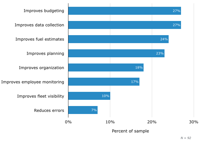 fleet management software benefits