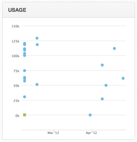 New usage chart in Fleetio fleet maintenance management system