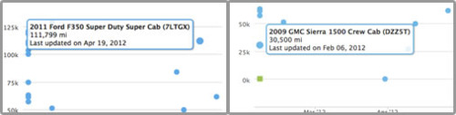 Compare mileage, kilometers, engine hours on one chart.