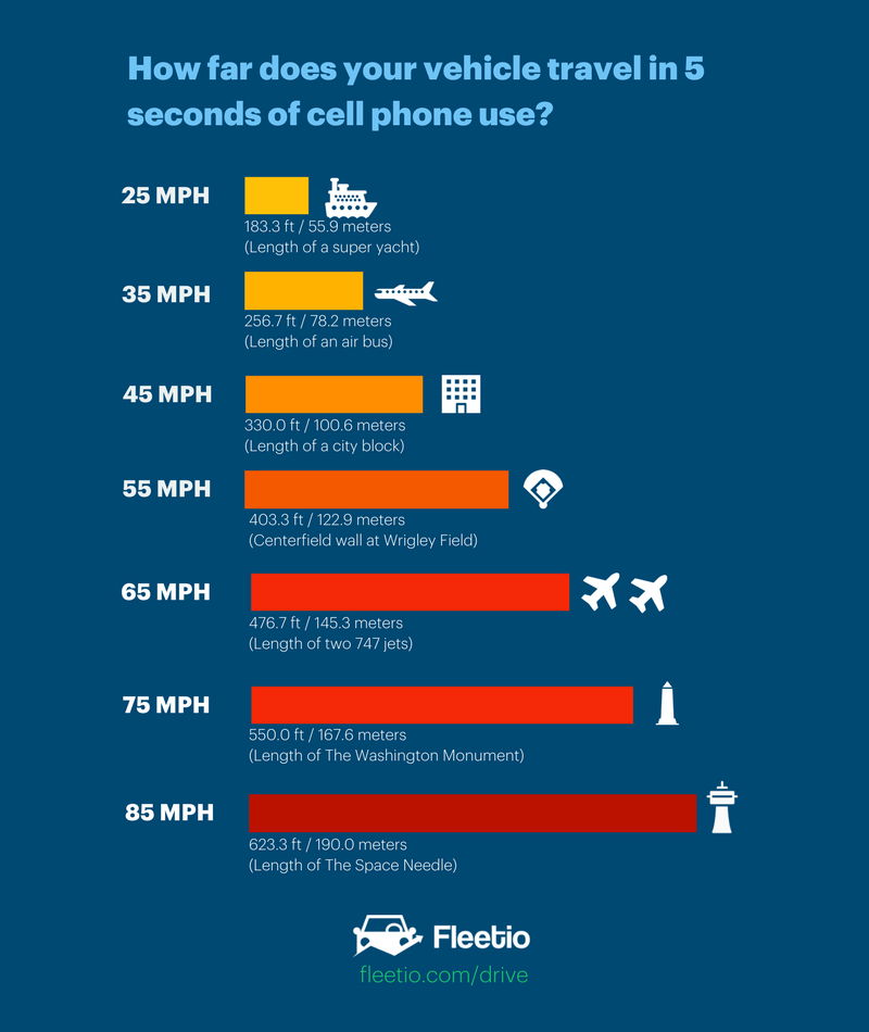 distracted fleet driving - distance traveled using cell phone