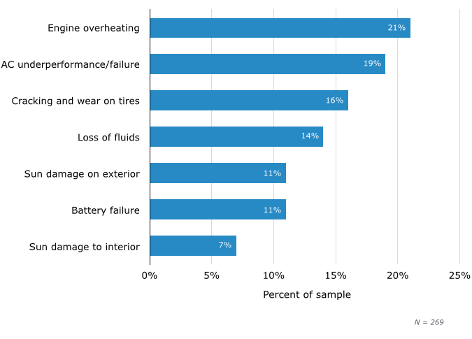 Common maintenance issues