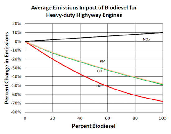 chart-of-biodiesel-emissions