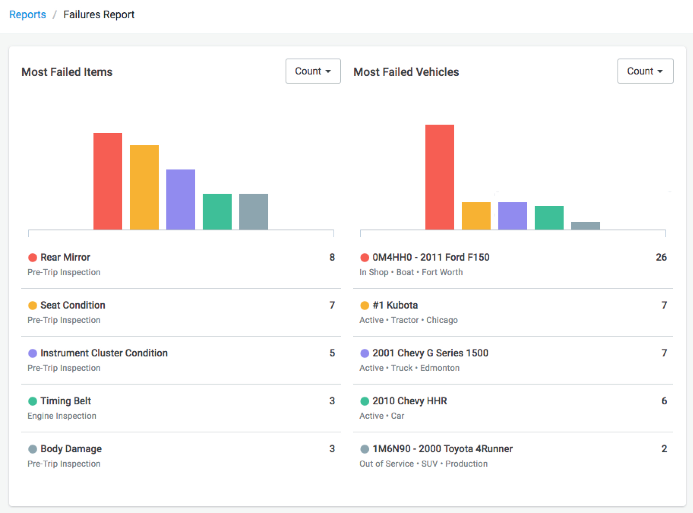 failures report