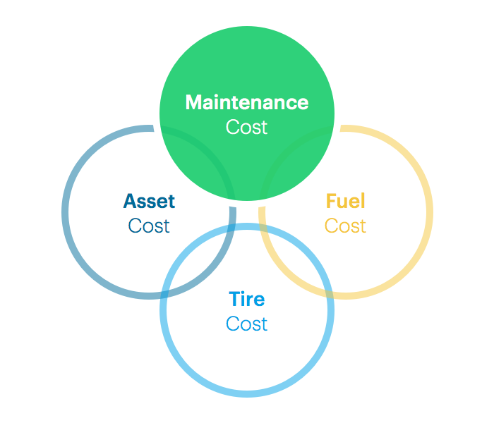 Fleet costs maintenance