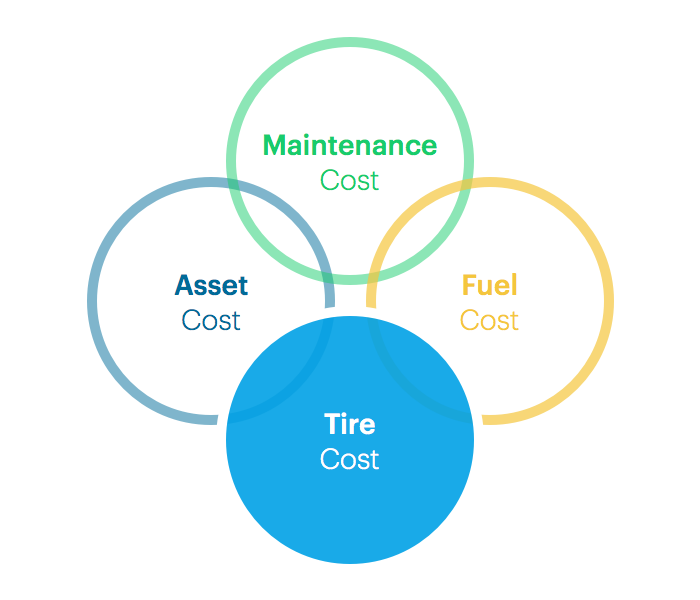 Fleet costs tires