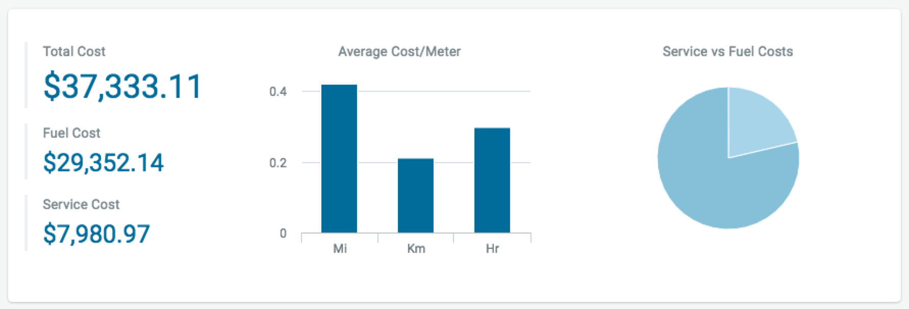 operating cost