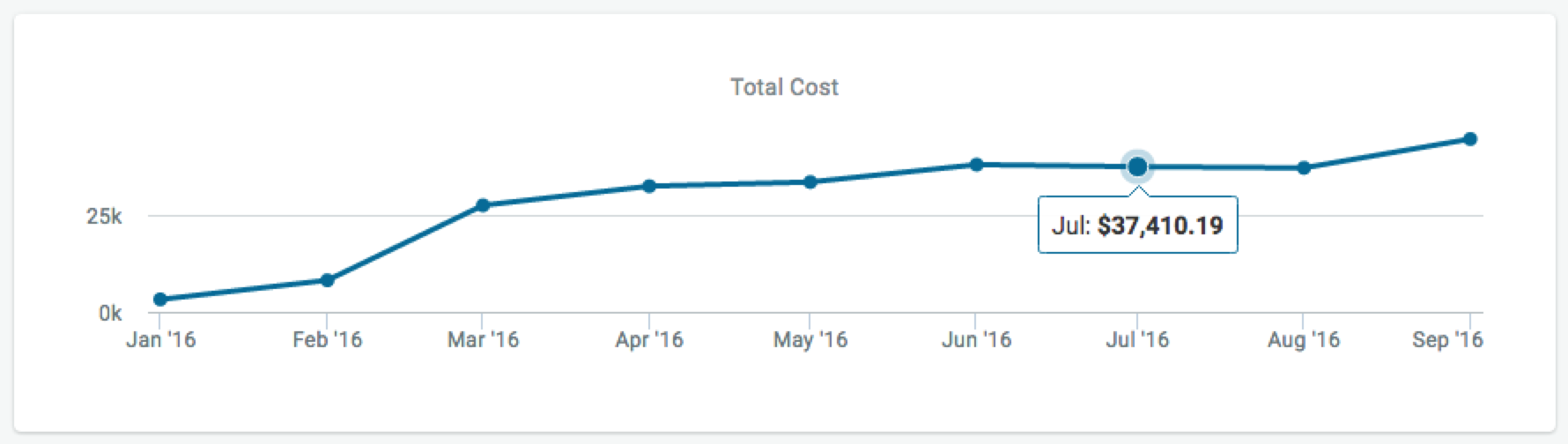 total cost trend