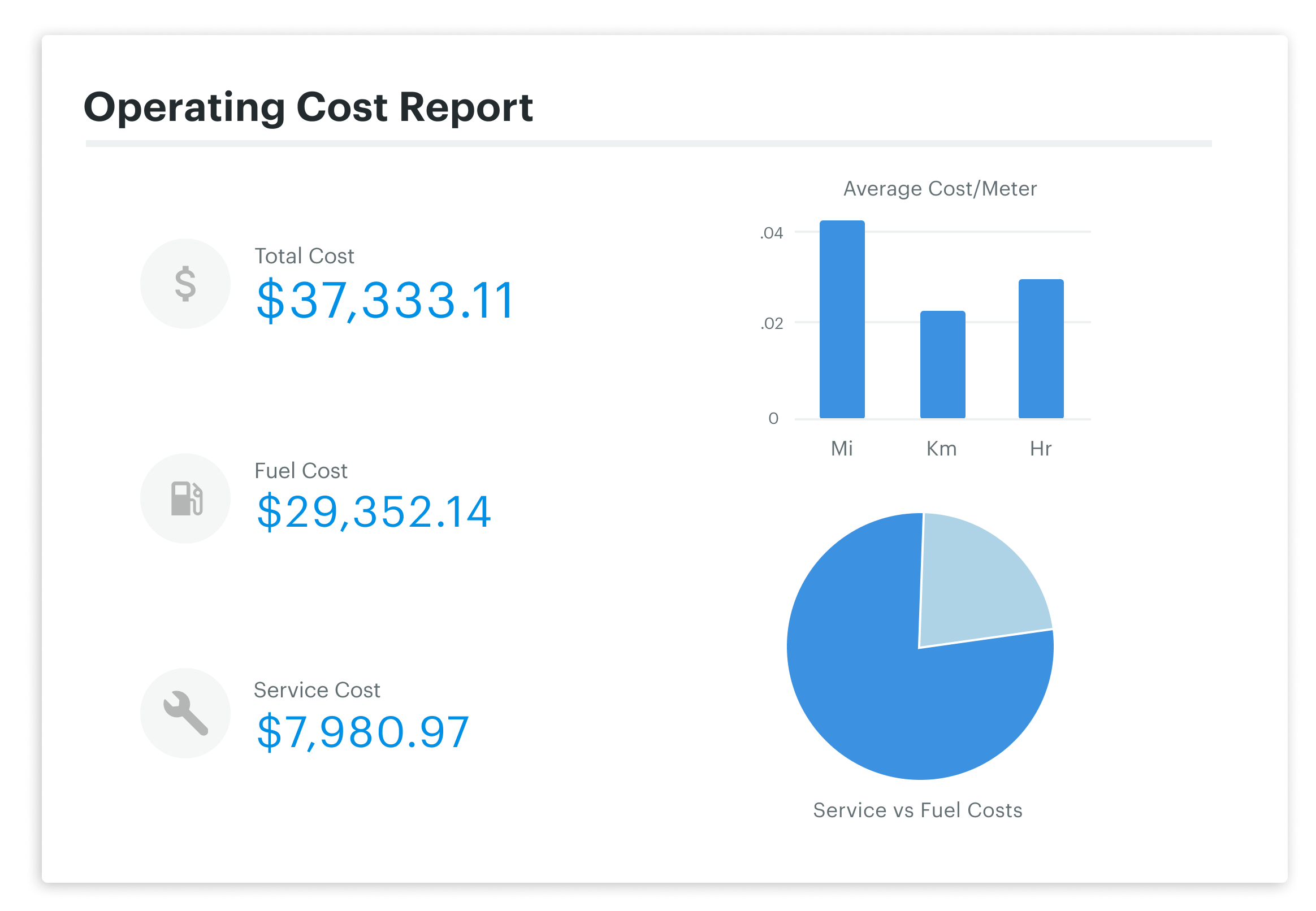 Operating cost report